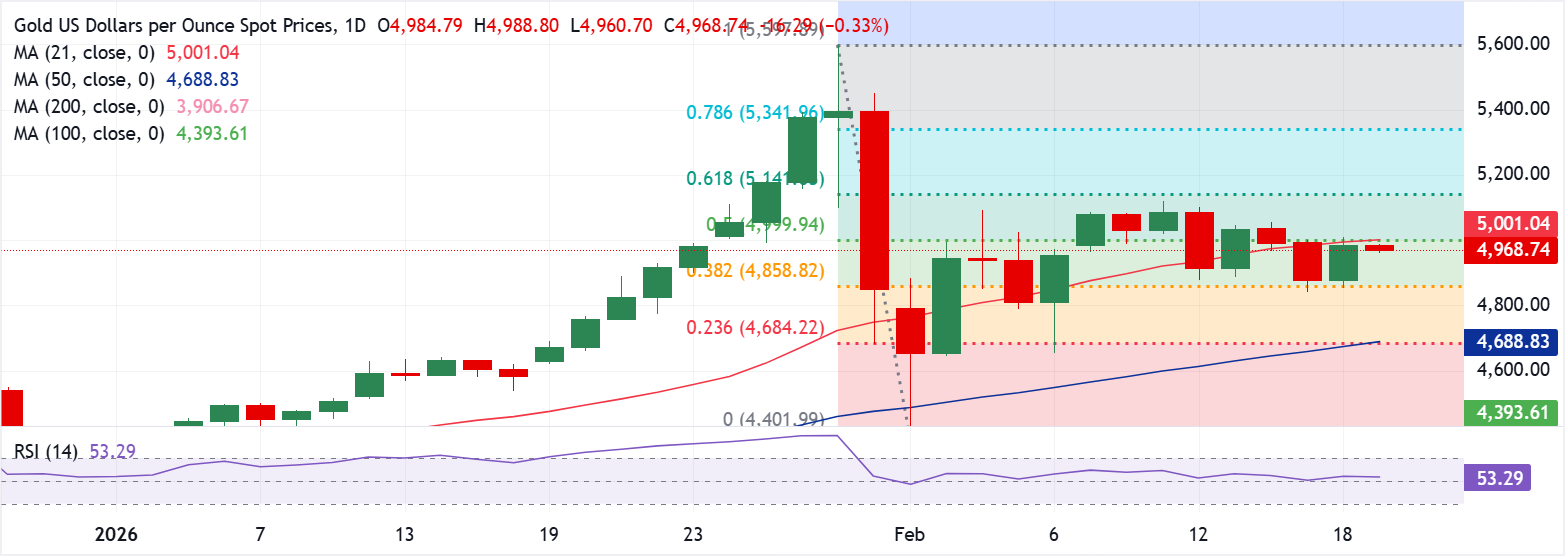 Chart Analysis XAU/USD