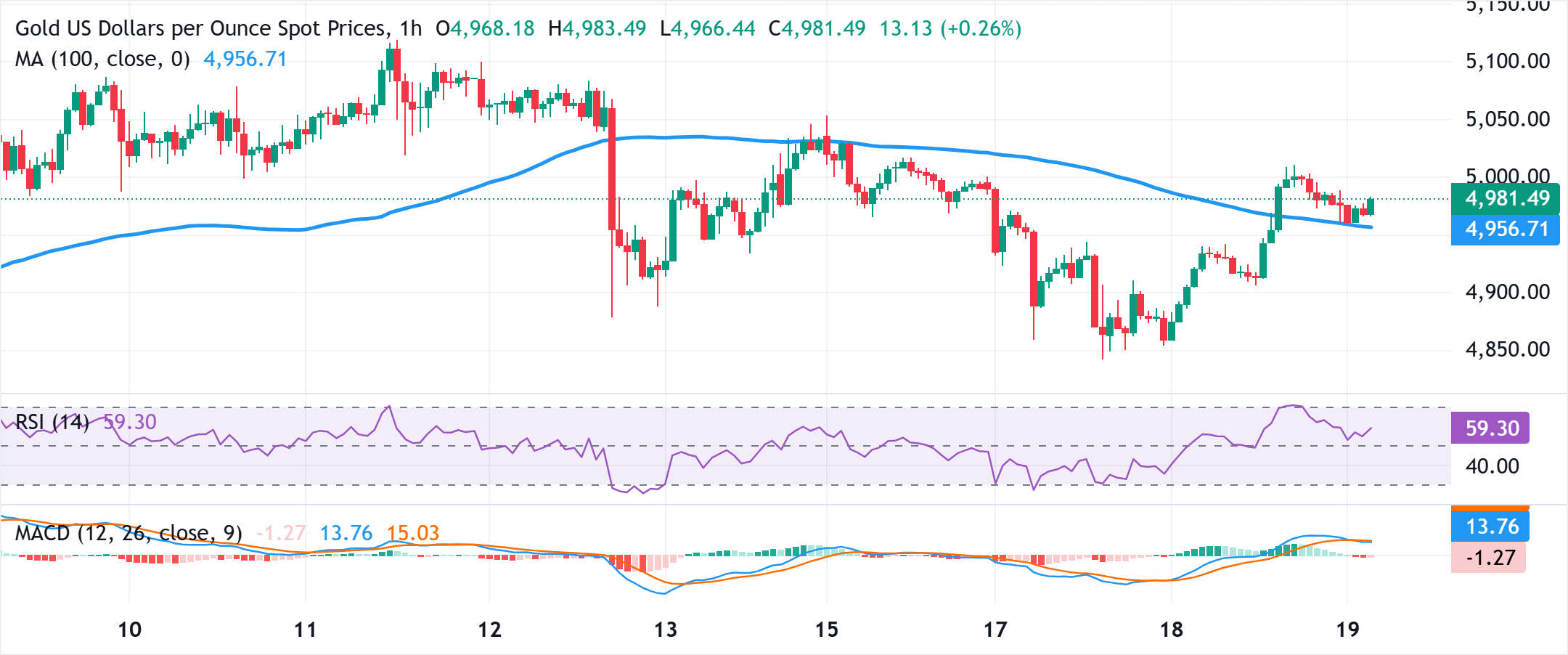 Phân tích Biểu đồ XAU/USD