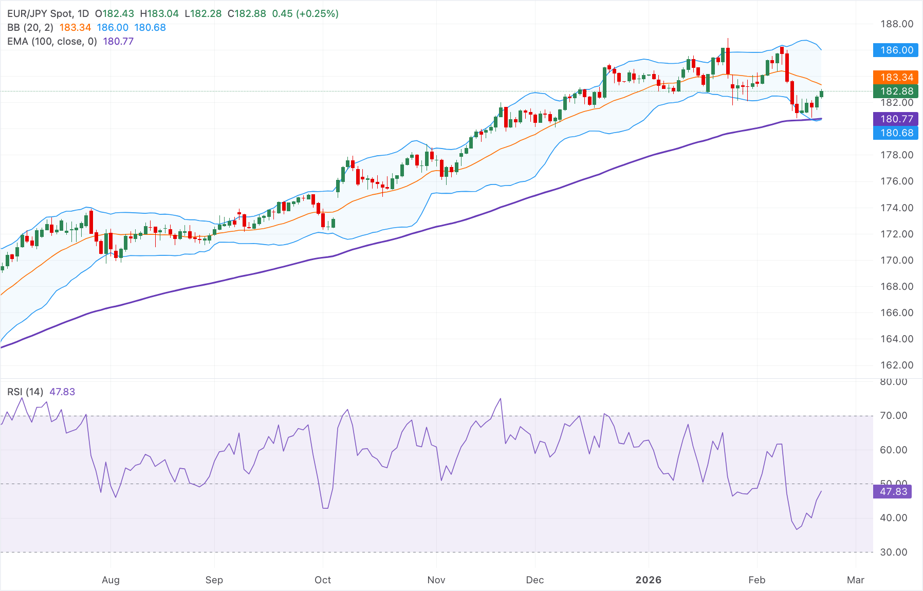 Chart Analysis EUR/JPY