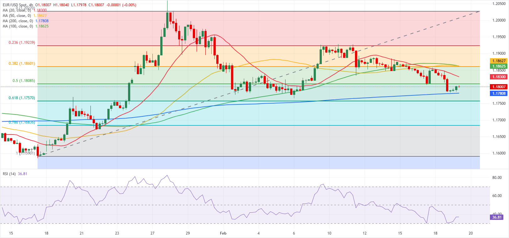 Phân tích Biểu đồ EUR/USD