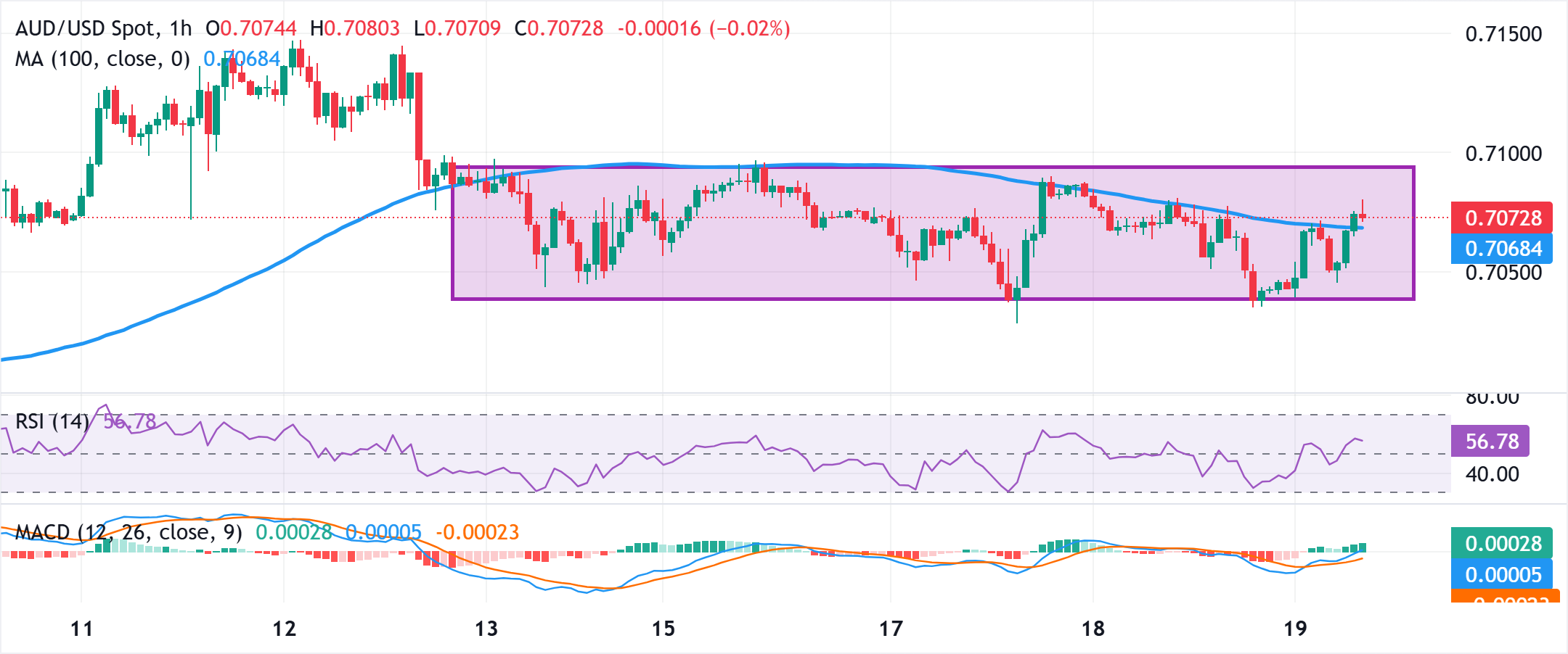 Phân tích Biểu đồ AUD/USD