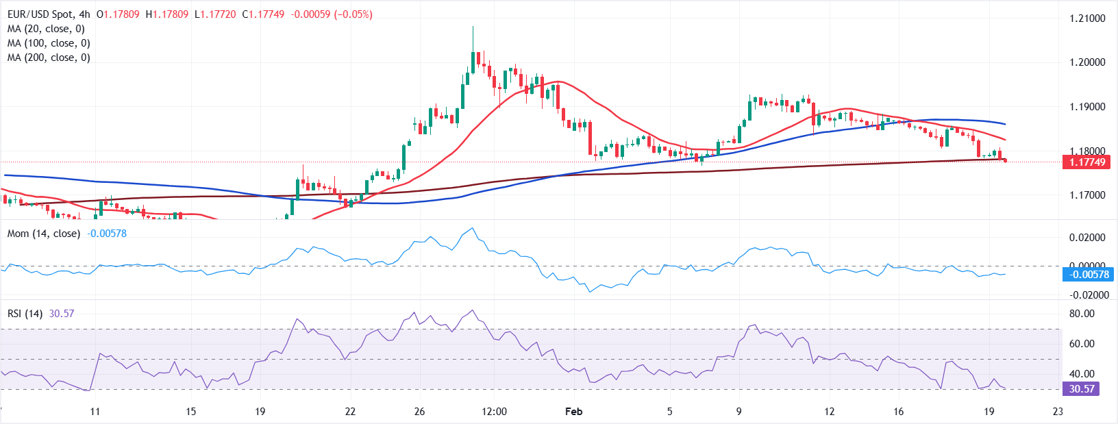 圖表分析 歐元/美元