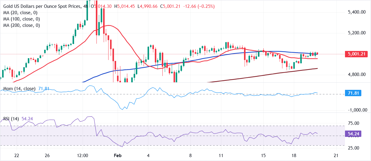 Chart Analyse XAU/USD