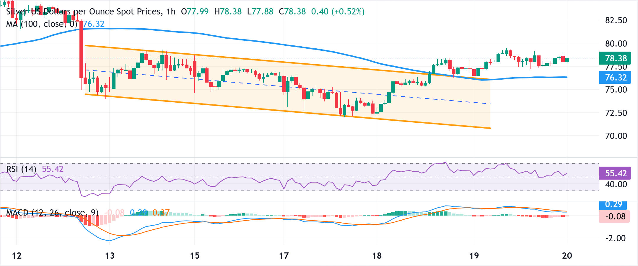 Phân tích Biểu đồ XAG/USD
