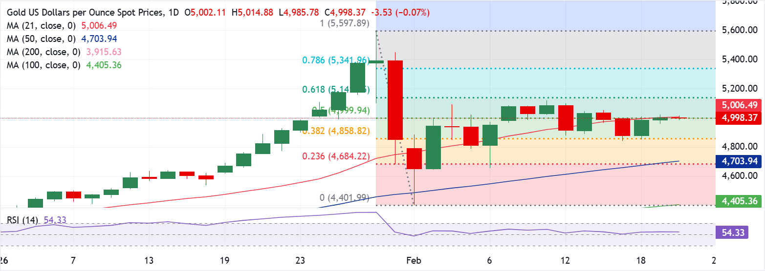 Chart Analysis XAU/USD