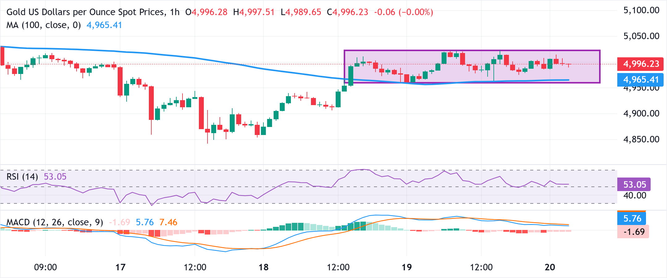 Chart Analysis XAU/USD