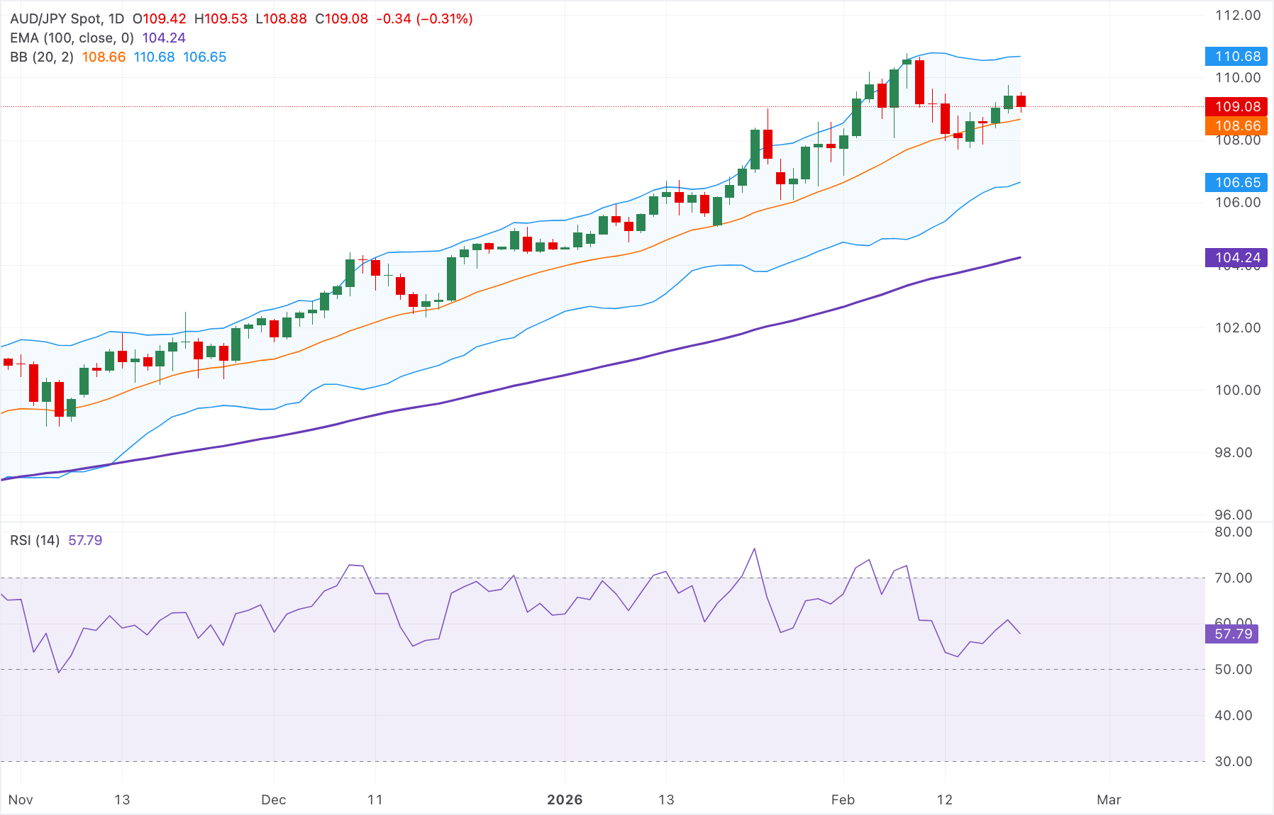 Chart Analysis AUD/JPY