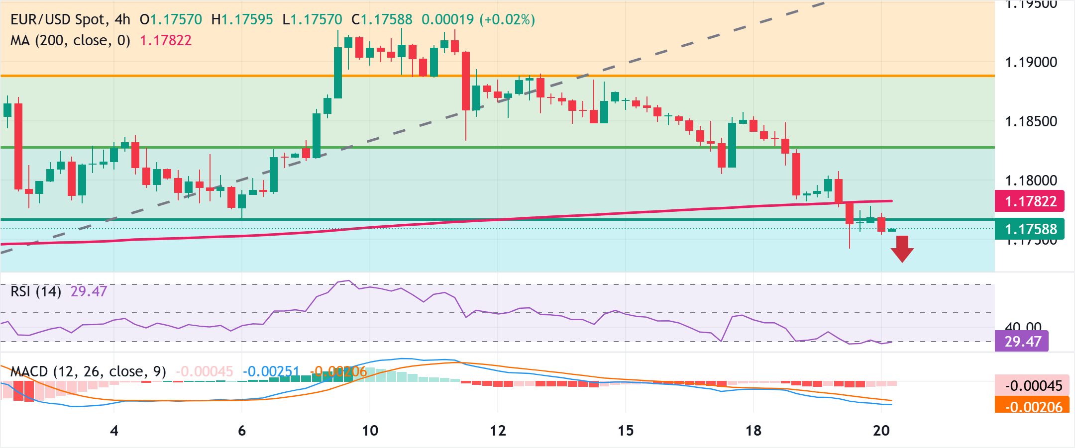 Chart Analysis EUR/USD