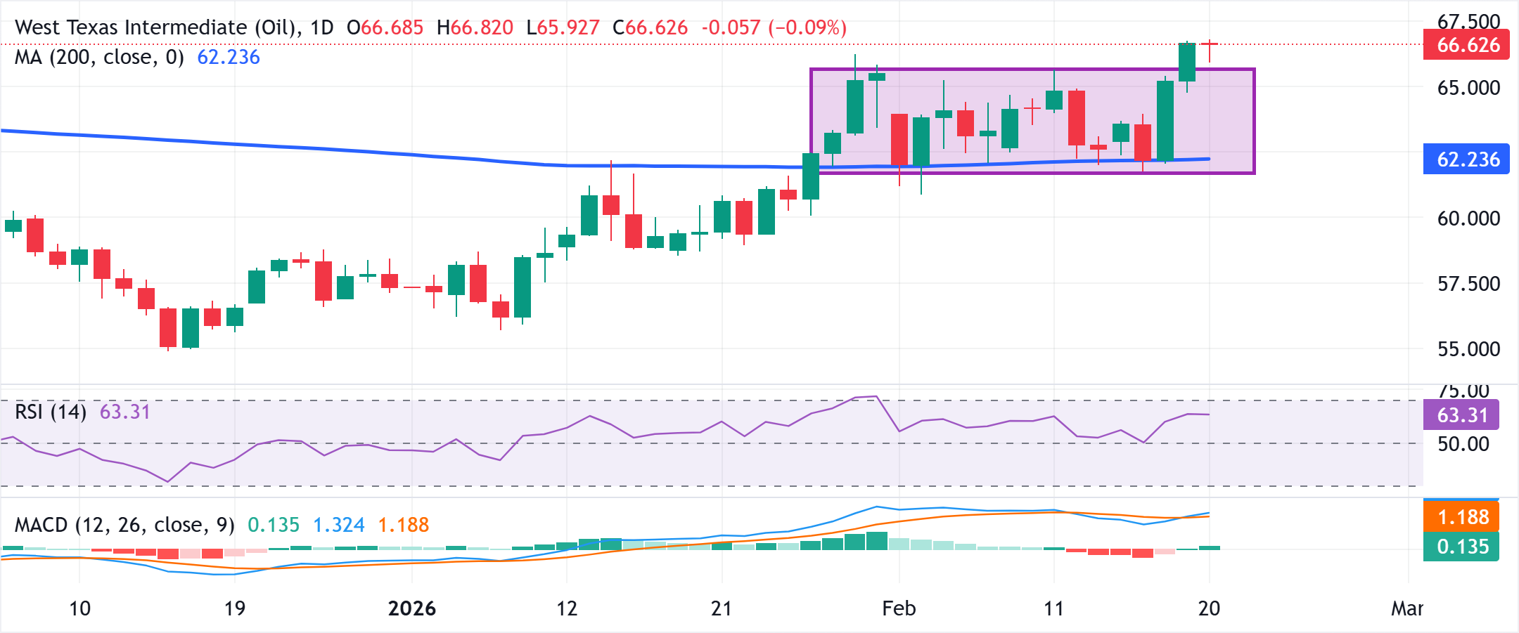 Chart Analysis WTI US OIL