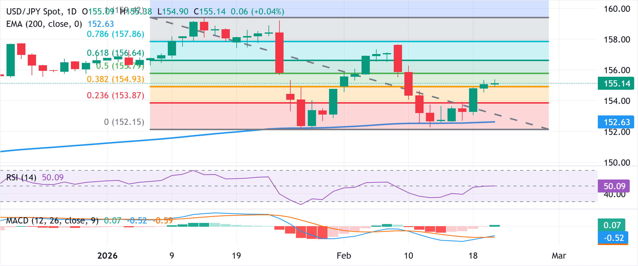 Phân tích Biểu đồ USD/JPY
