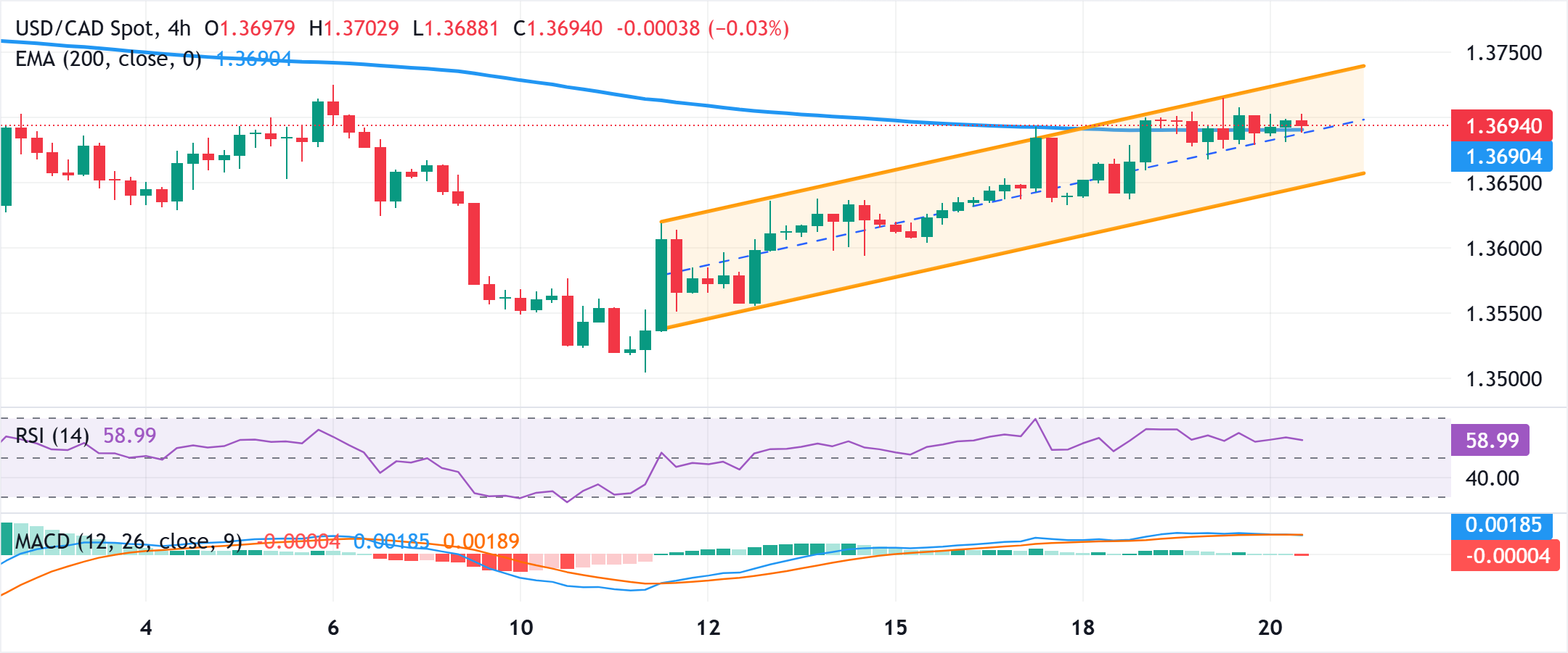 Phân tích Biểu đồ USD/CAD