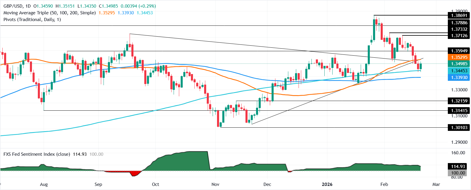 Phân tích Biểu đồ GBP/USD