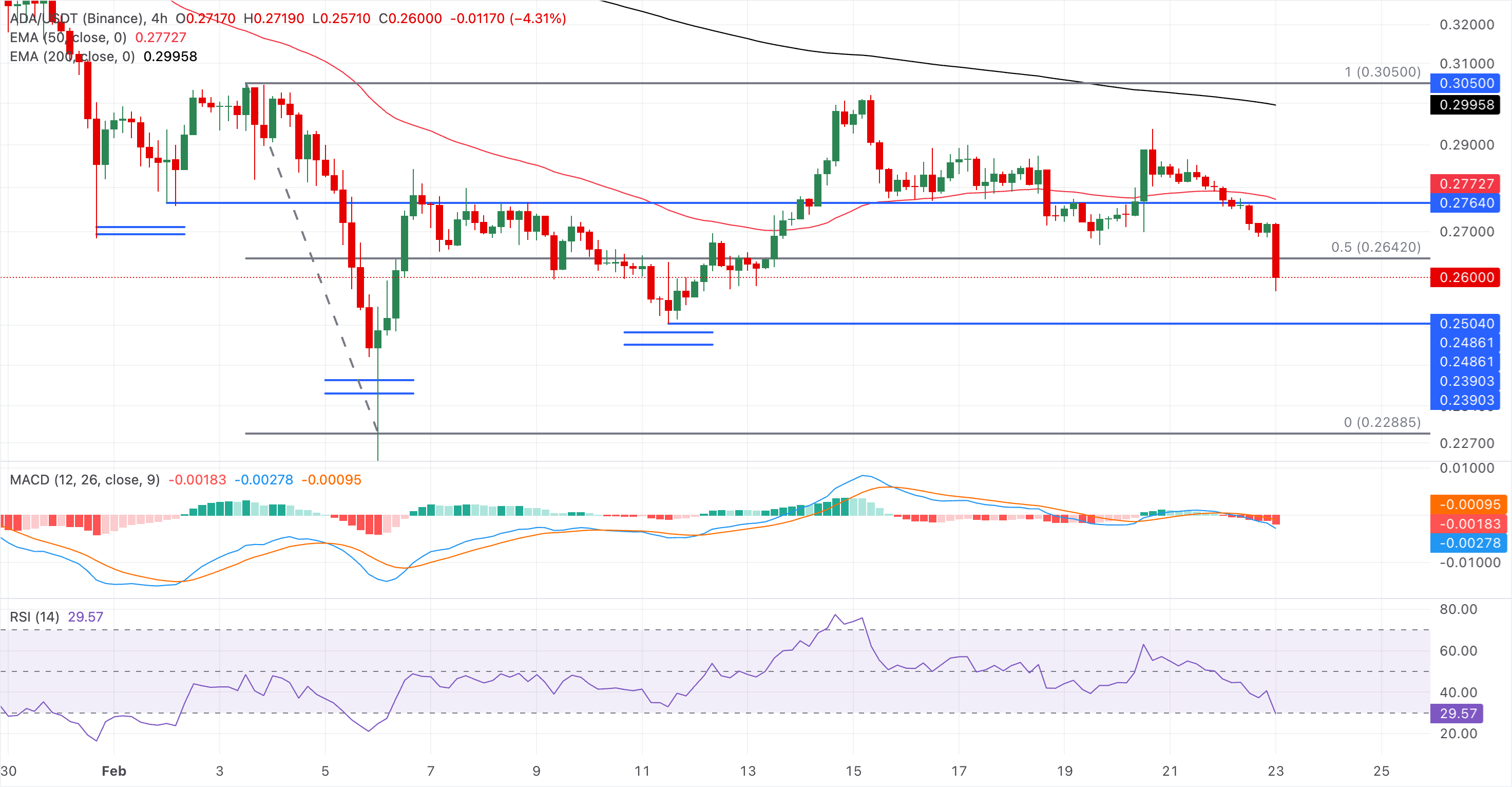 Chart Analysis ADA/USDT (Binance)