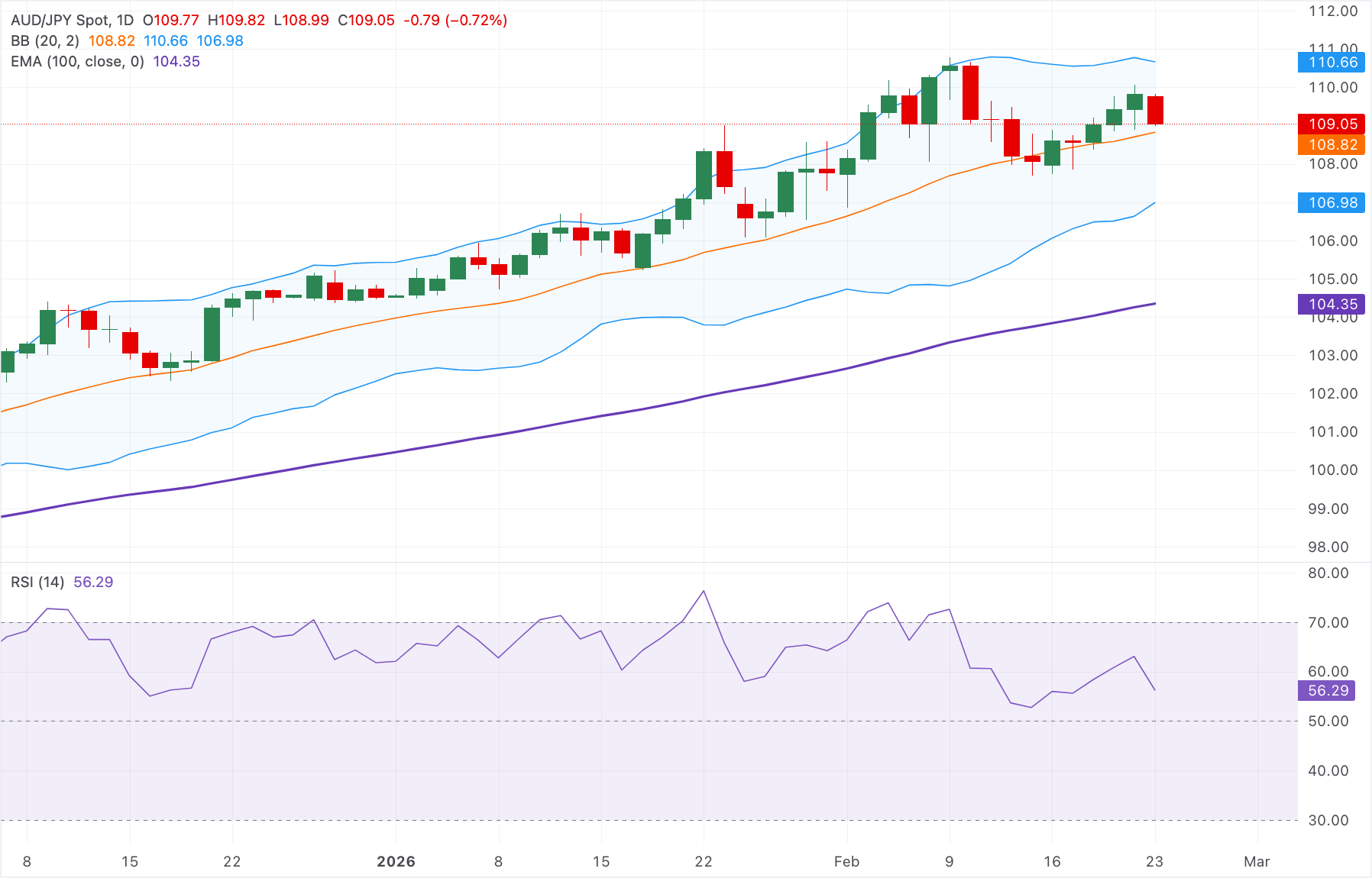 Phân tích Biểu đồ AUD/JPY