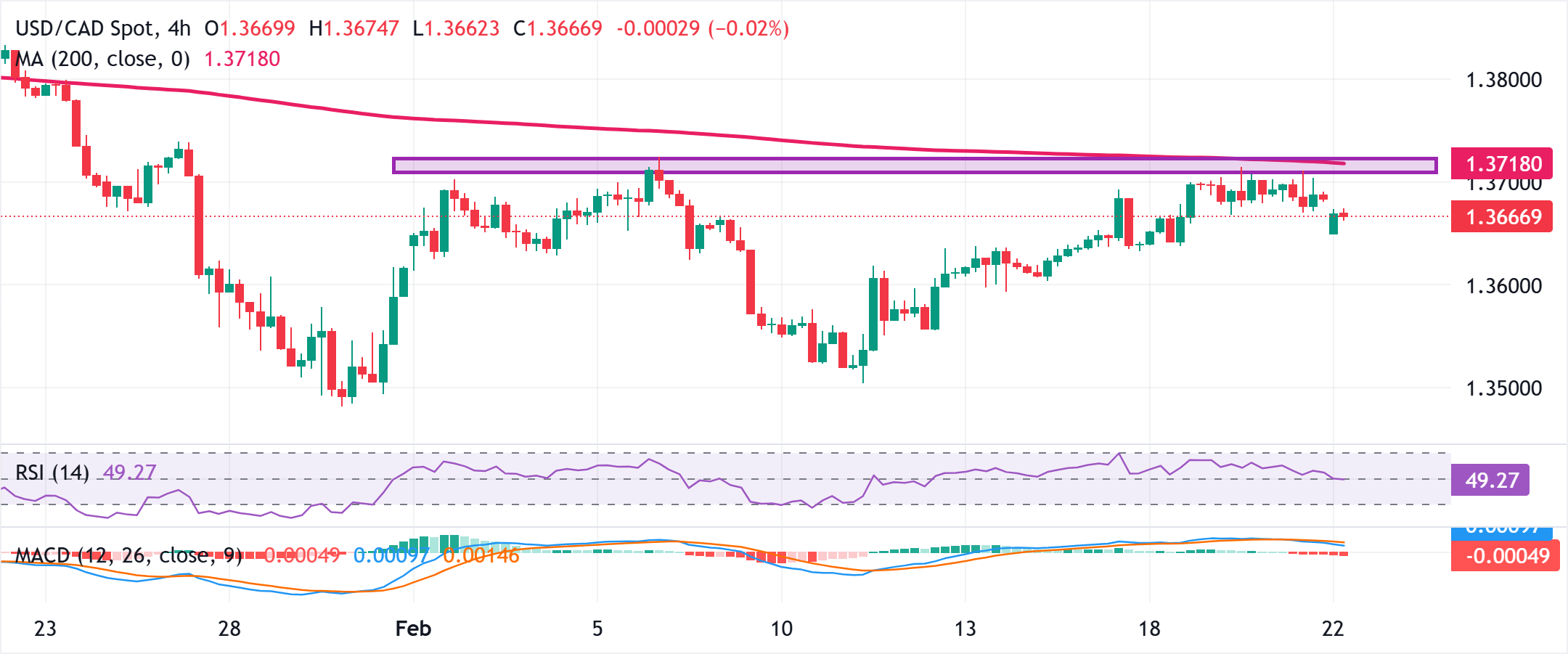 Chart Analysis USD/CAD