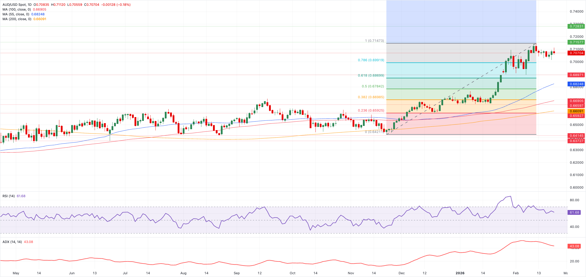 Chart Analyse AUD/USD
