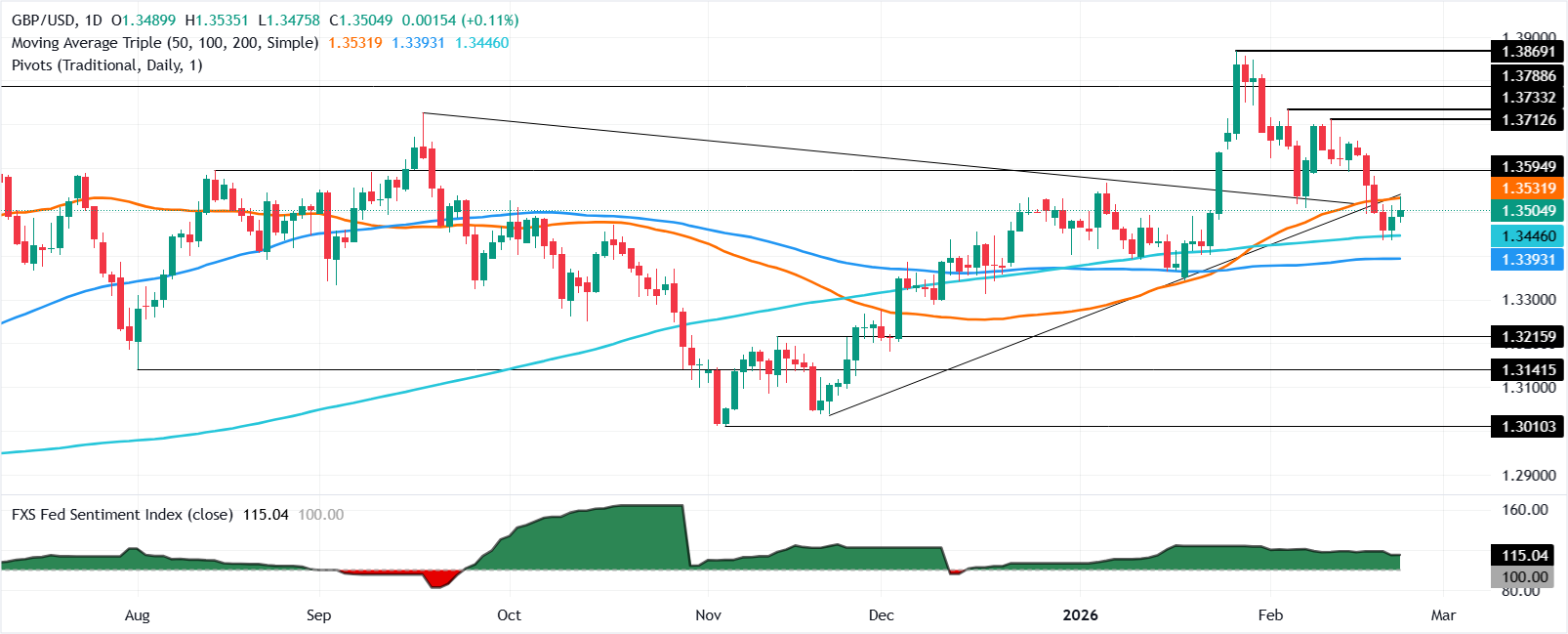 Phân tích Biểu đồ GBP/USD