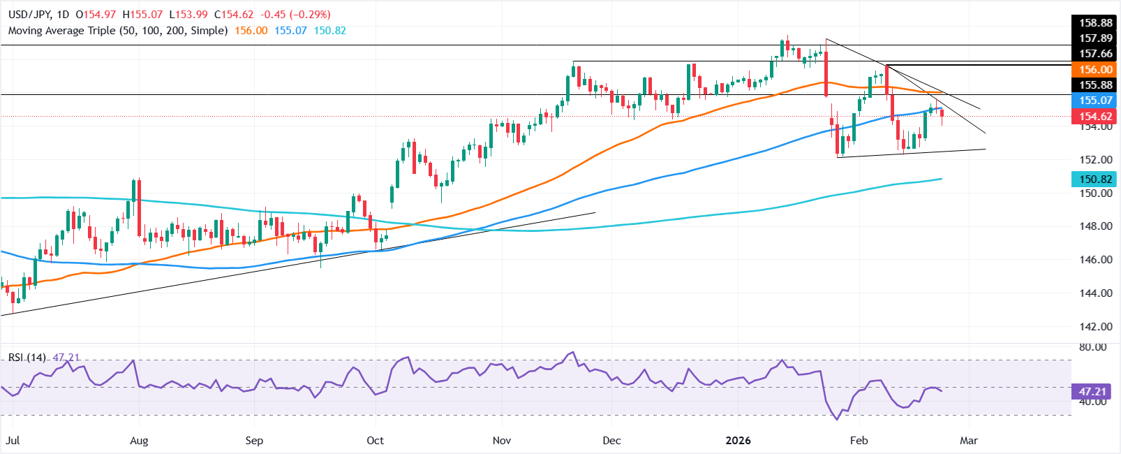 Chart Analysis USD/JPY