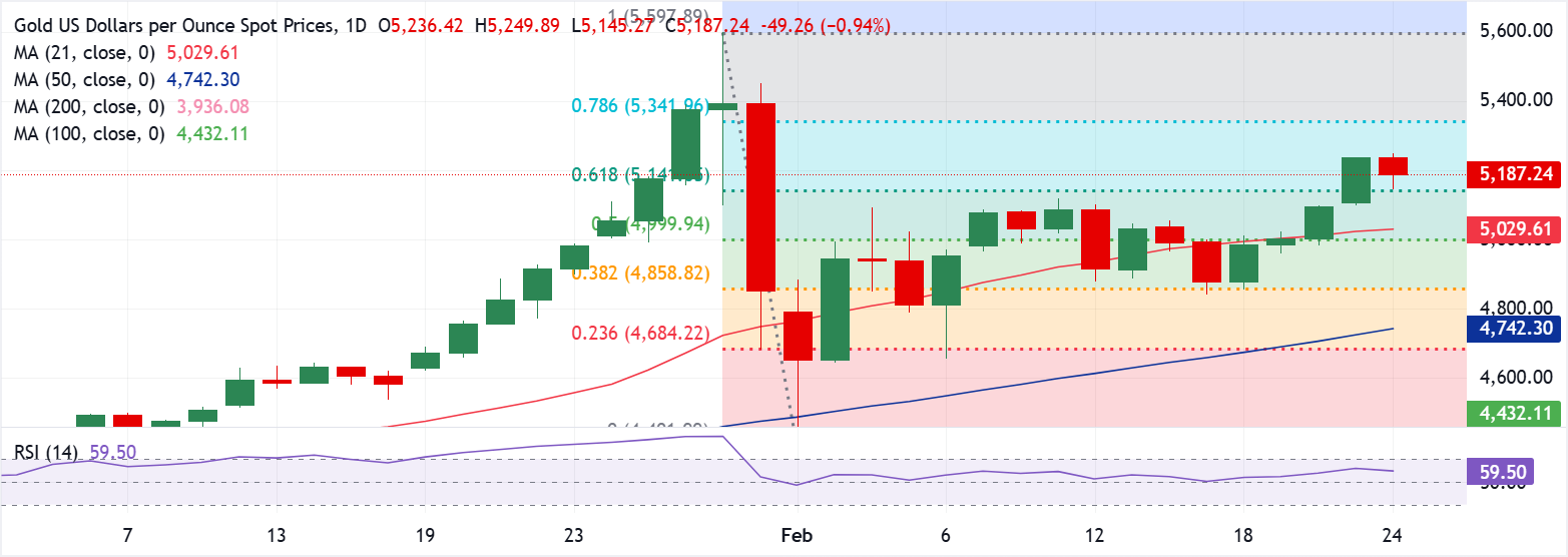 Chart Analysis XAU/USD