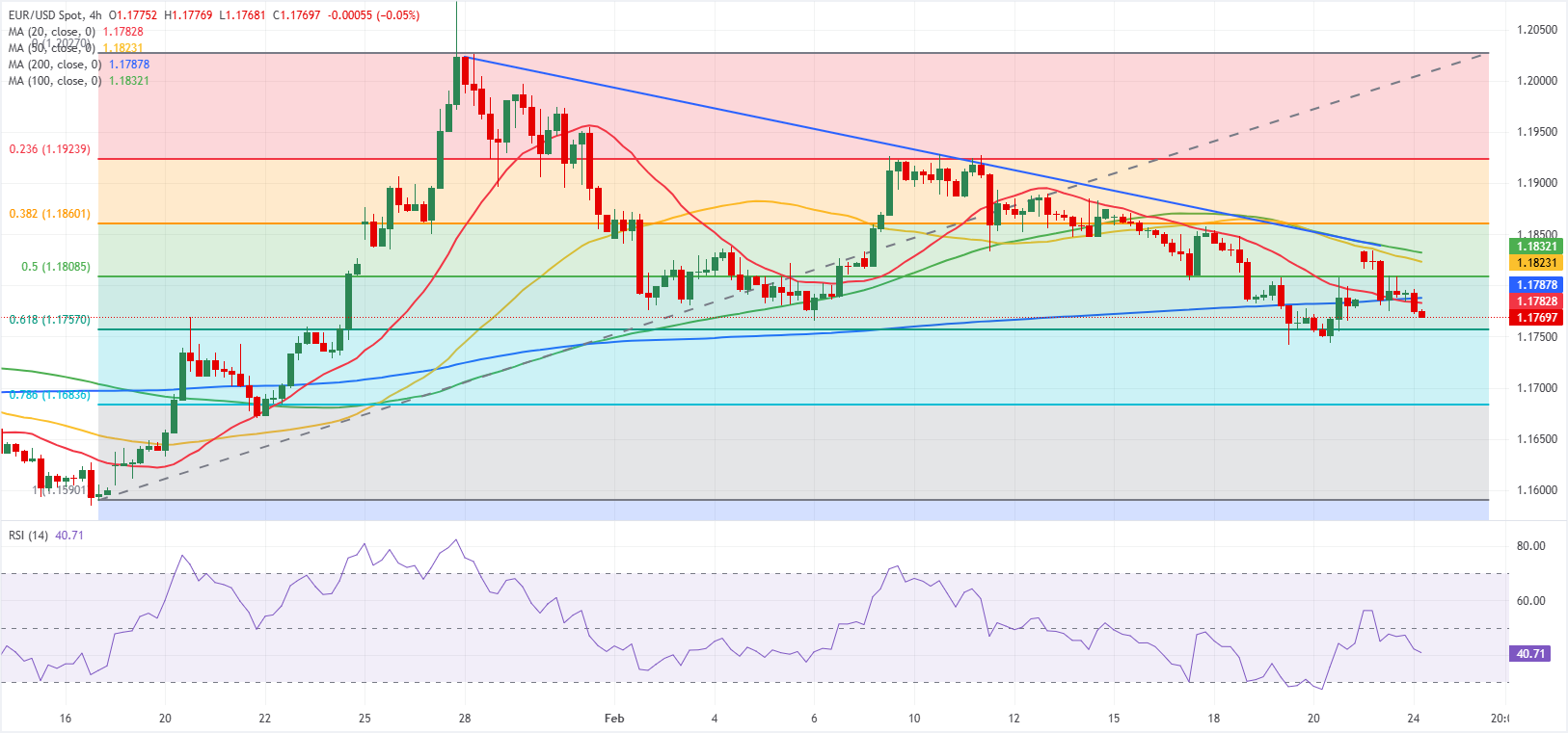 Phân tích Biểu đồ EUR/USD