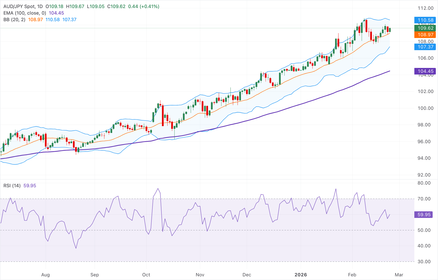 Phân tích Biểu đồ AUD/JPY