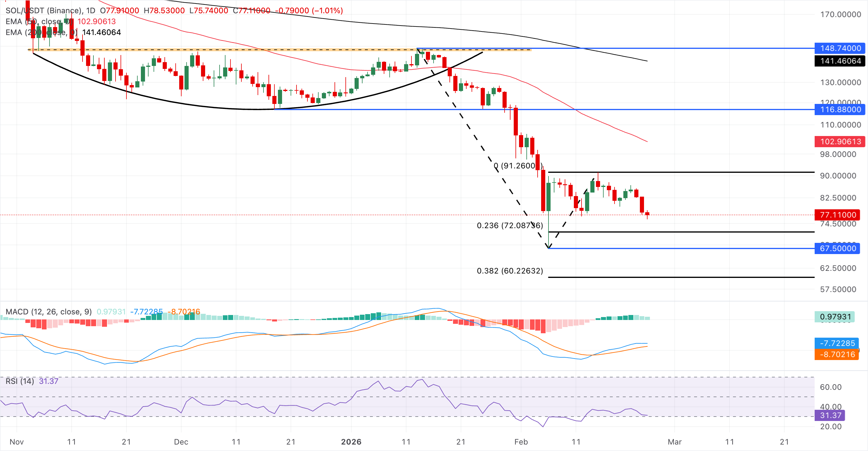 Chart Analysis SOL/USDT (Binance)