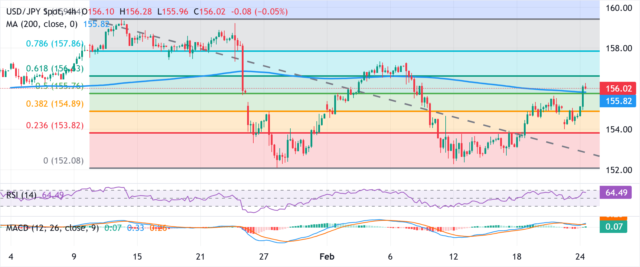 Phân tích Biểu đồ USD/JPY