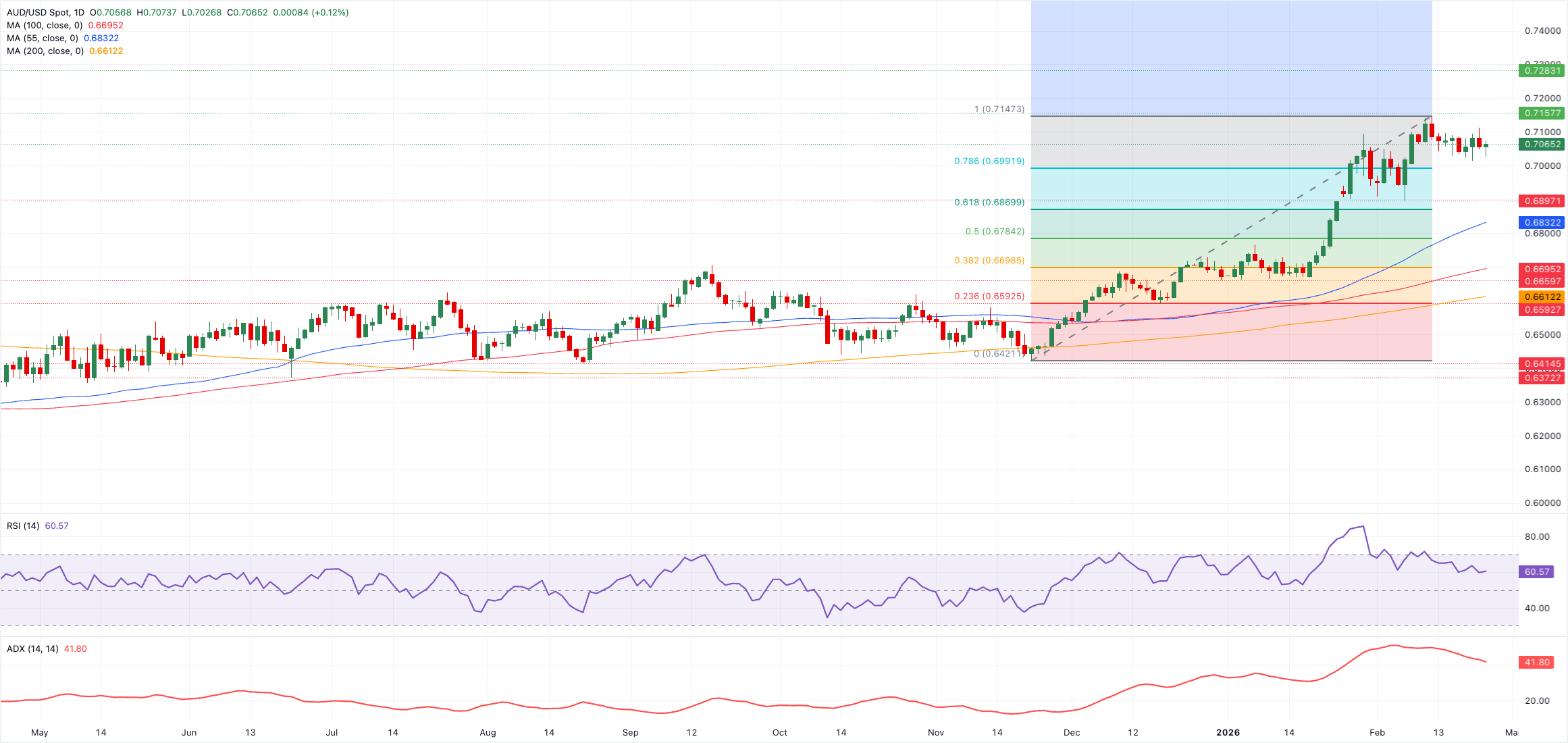تحليل الرسم البياني AUD/USD