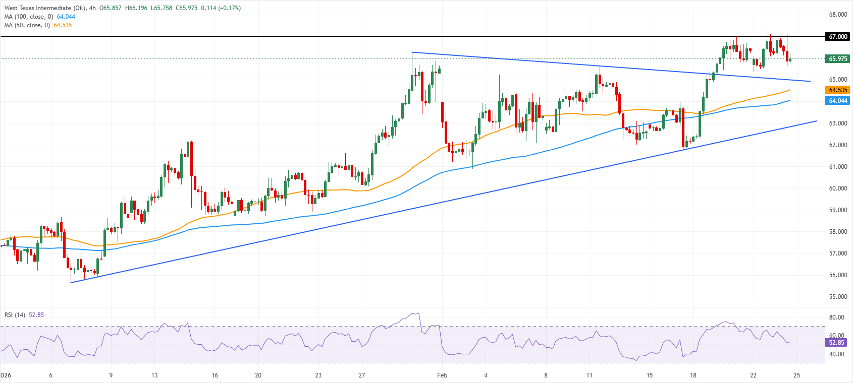 Phân tích Biểu đồ WTI DẦU MỸ