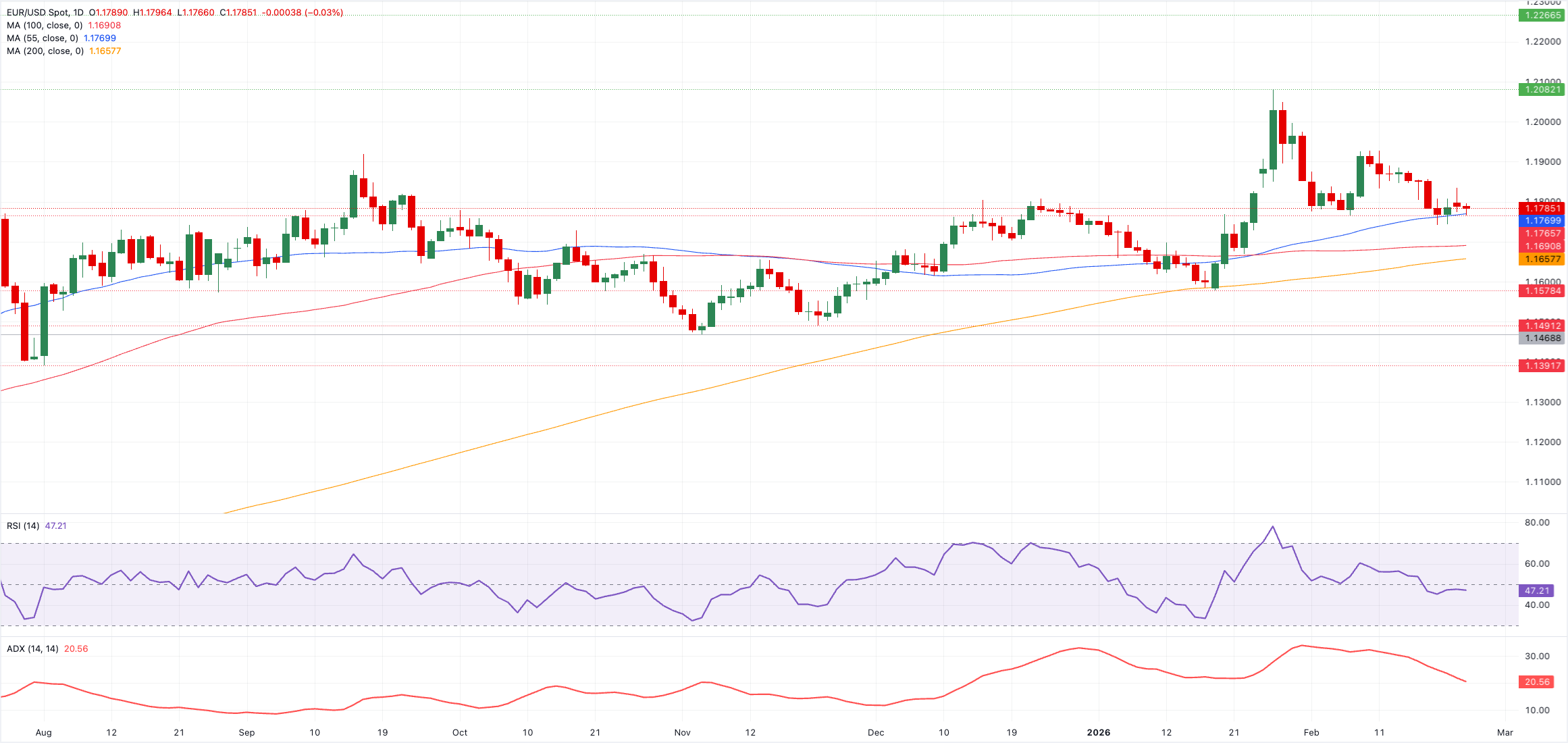 Chart Analysis EUR/USD