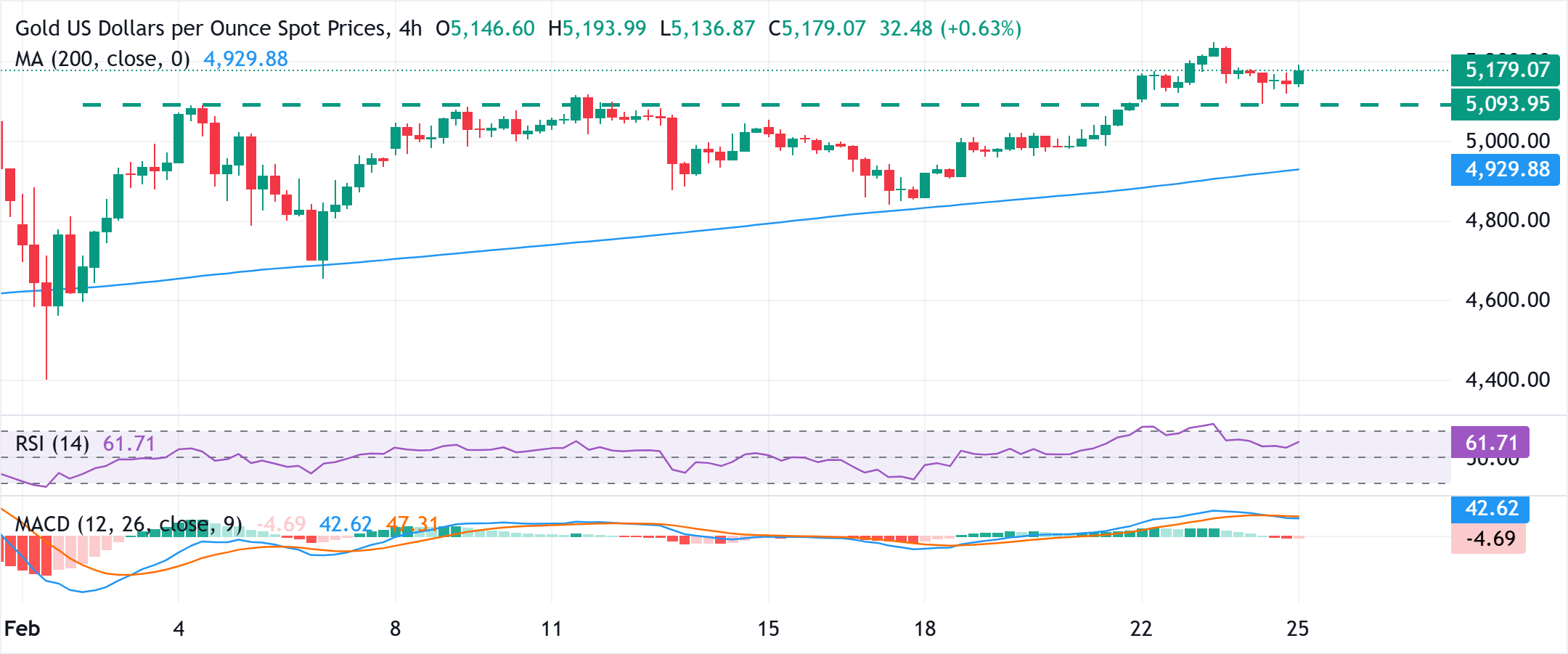 Phân tích Biểu đồ XAU/USD