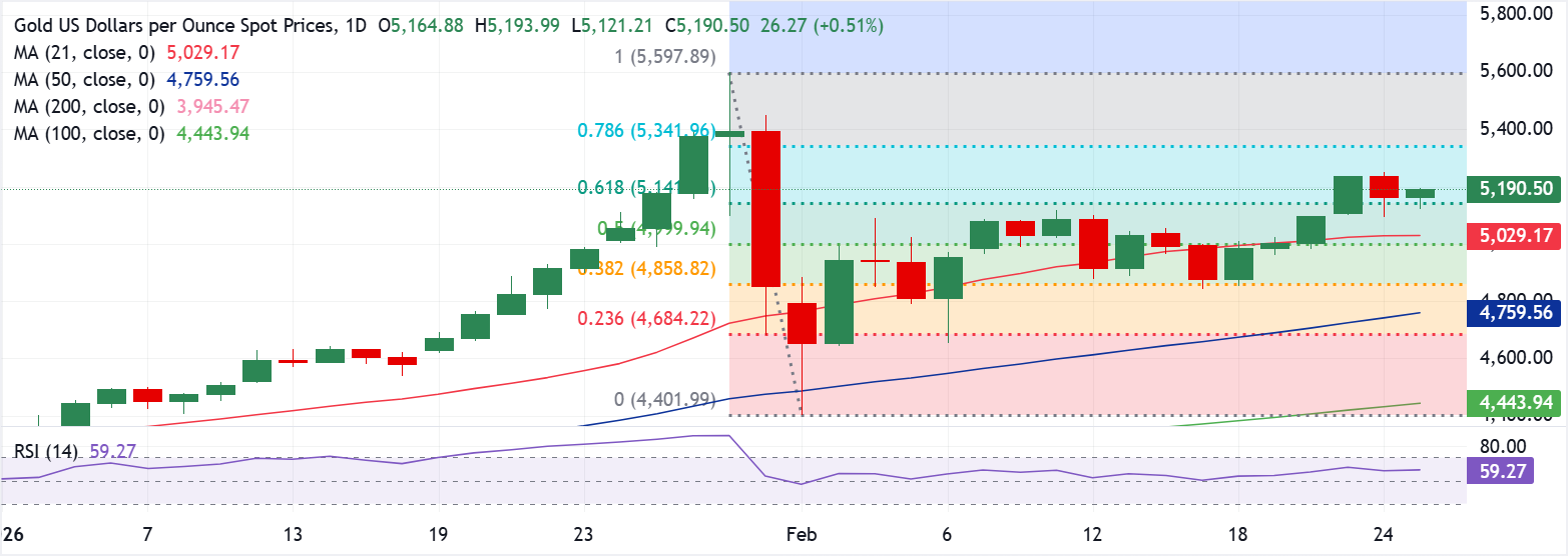 Phân tích Biểu đồ XAU/USD