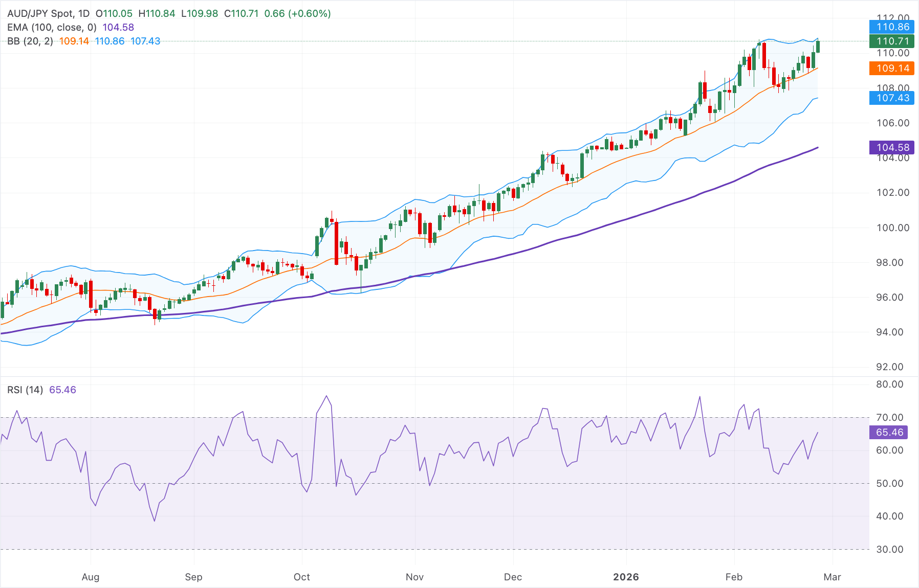 Phân tích Biểu đồ AUD/JPY