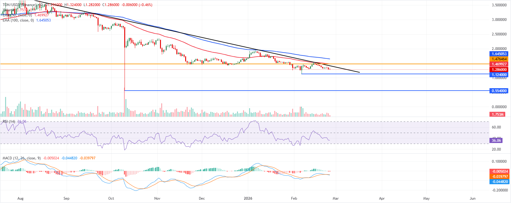 图表分析 TON/USDT (Binance)