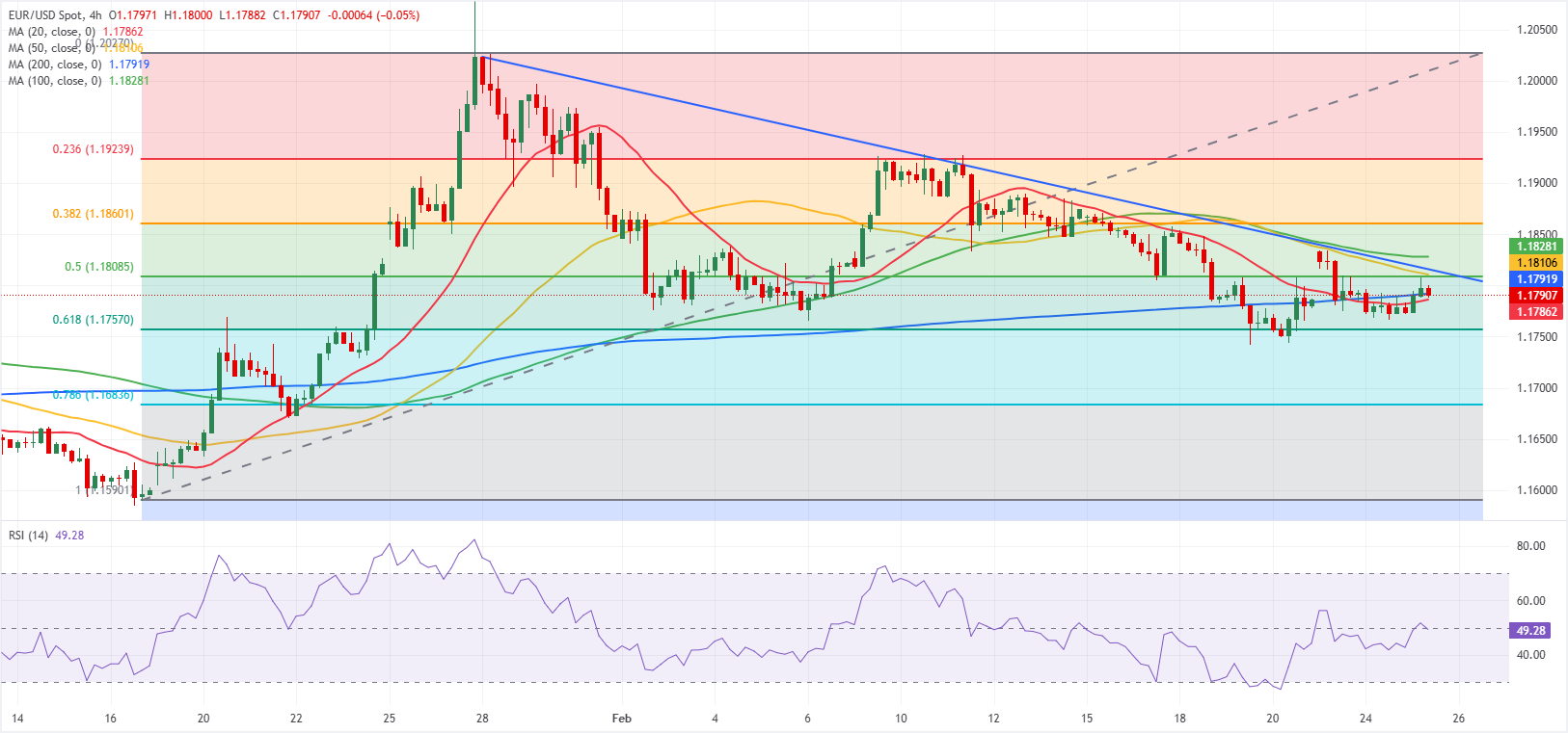 Phân tích Biểu đồ EUR/USD