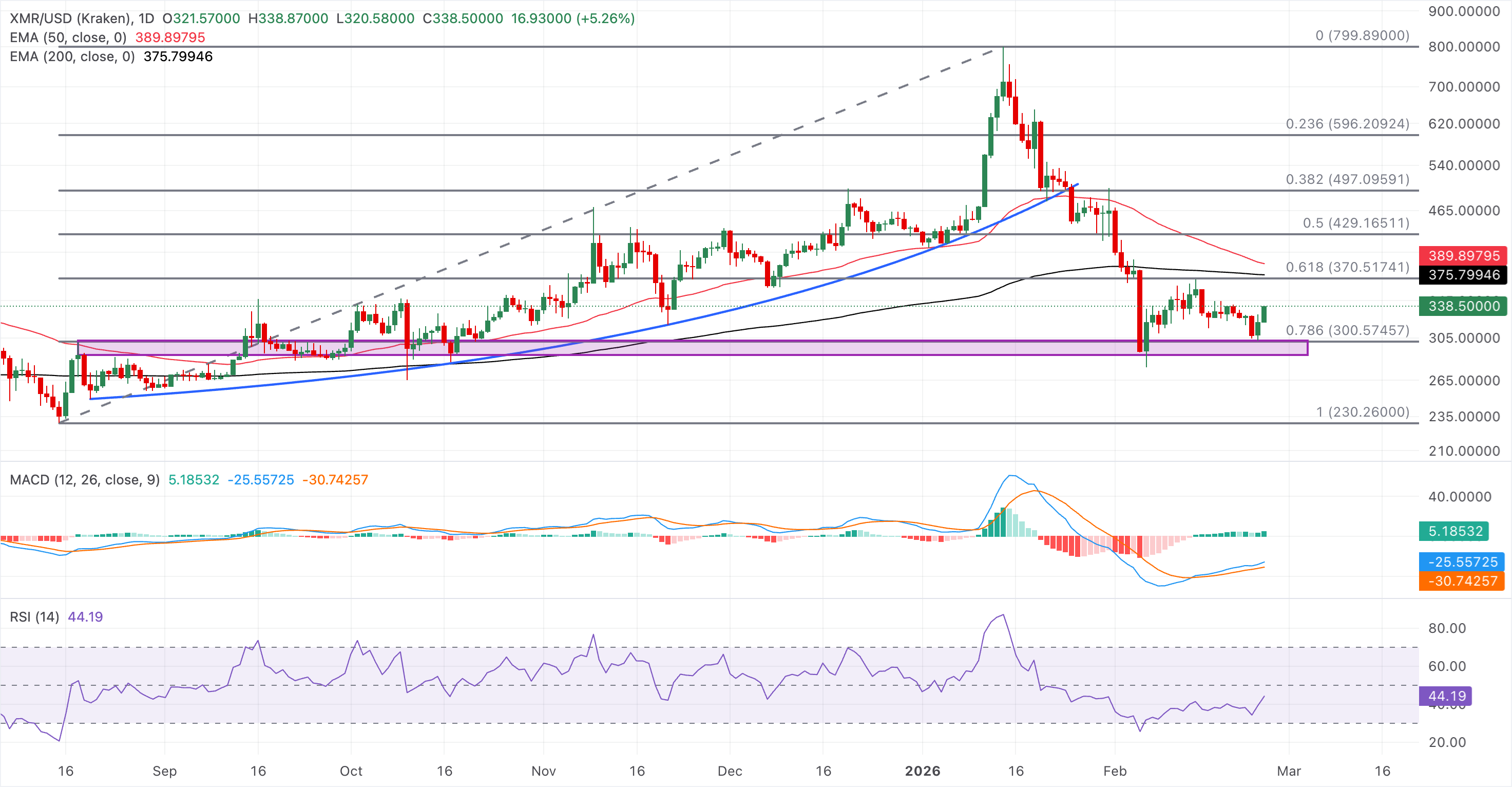 Chart Analysis XMR/USD (Kraken)