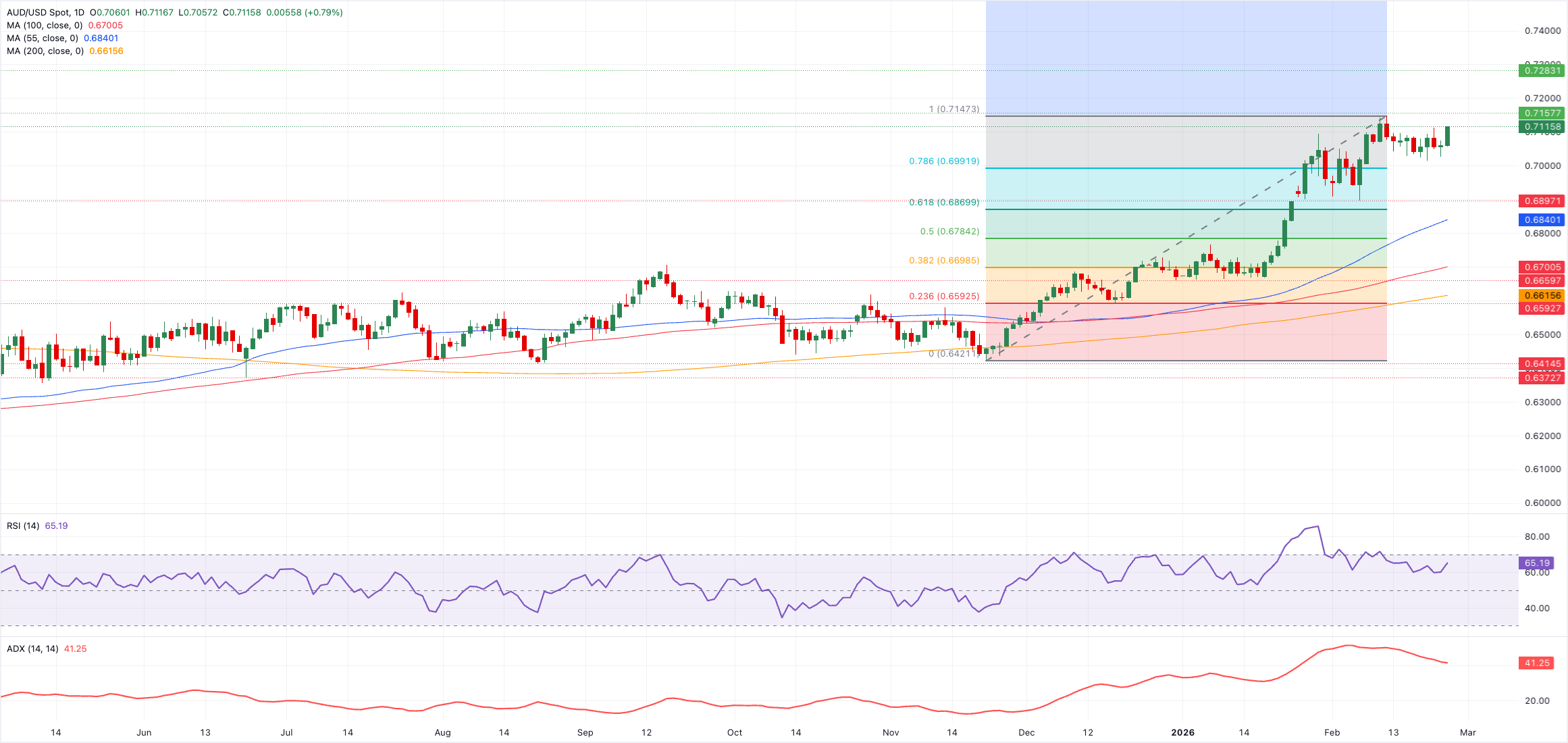 Phân tích Biểu đồ AUD/USD
