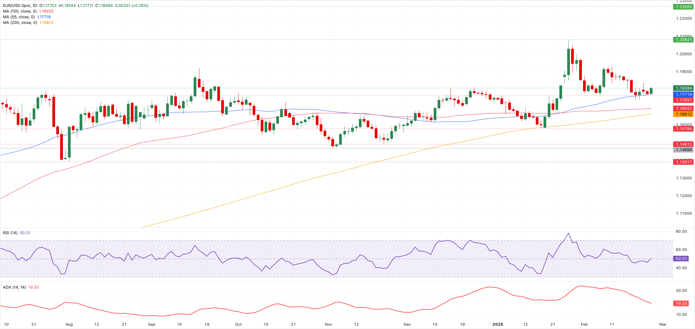 Chart Analyse EUR/USD