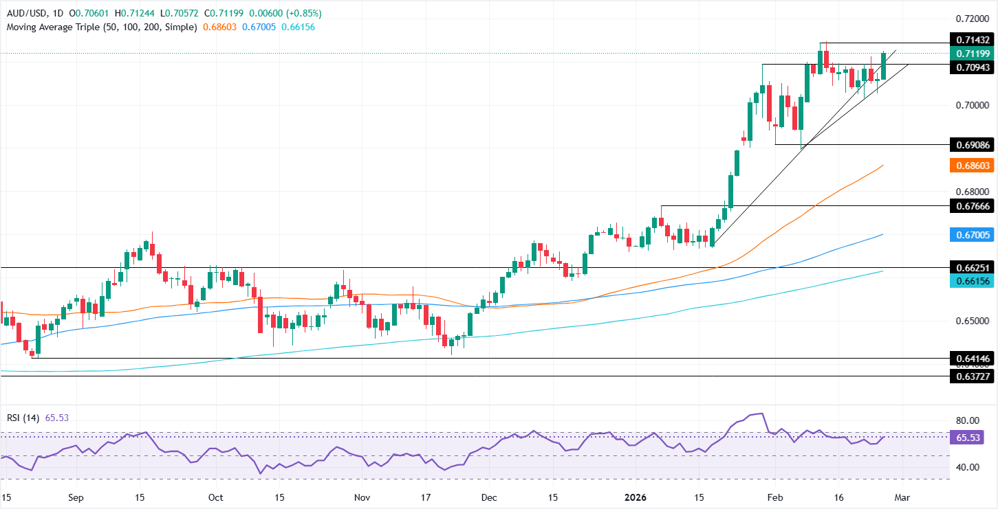 Chart Analysis AUD/USD