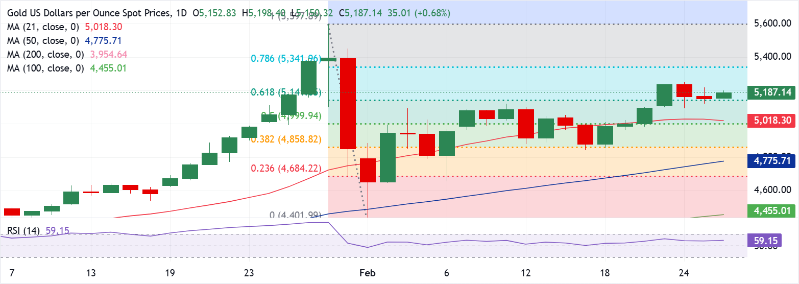 Phân tích Biểu đồ XAU/USD