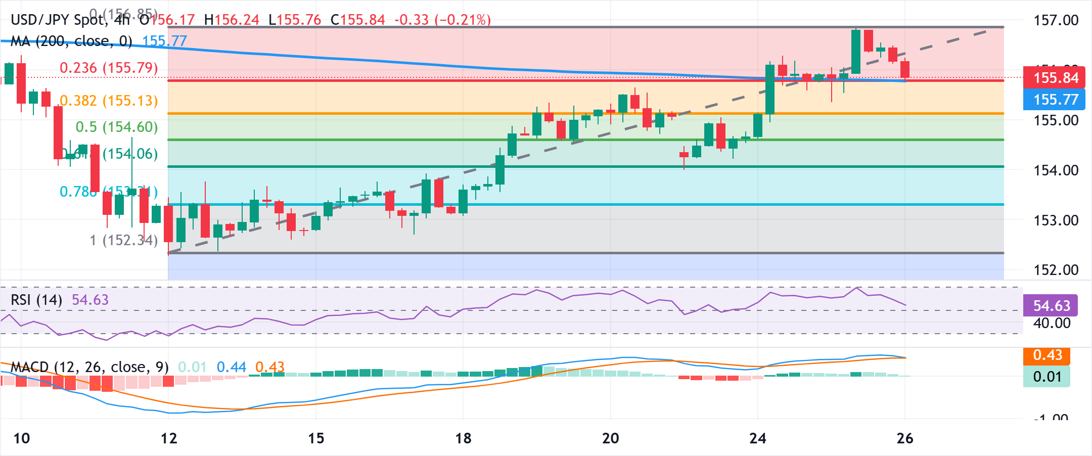 Chart Analysis USD/JPY
