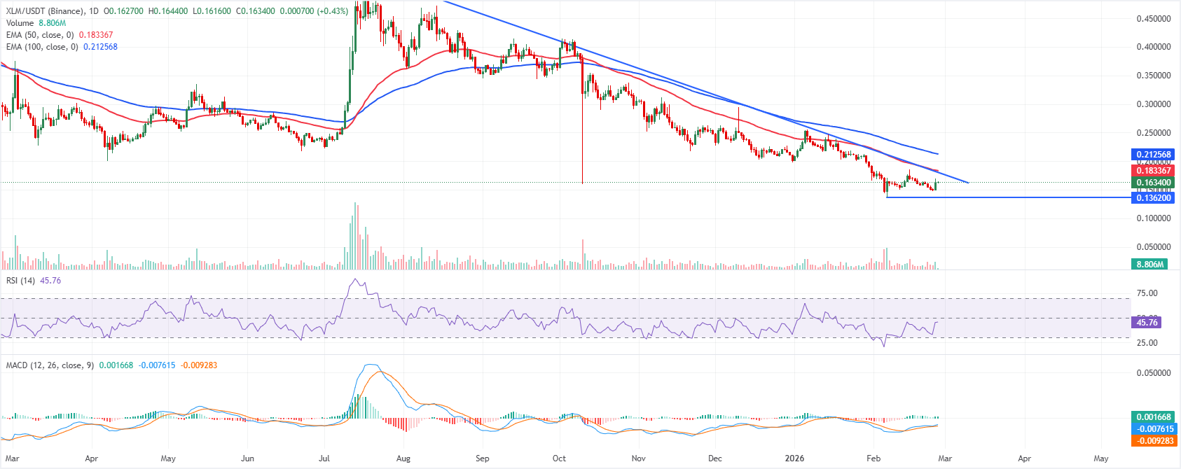 Chart Analysis XLM/USDT (Binance)