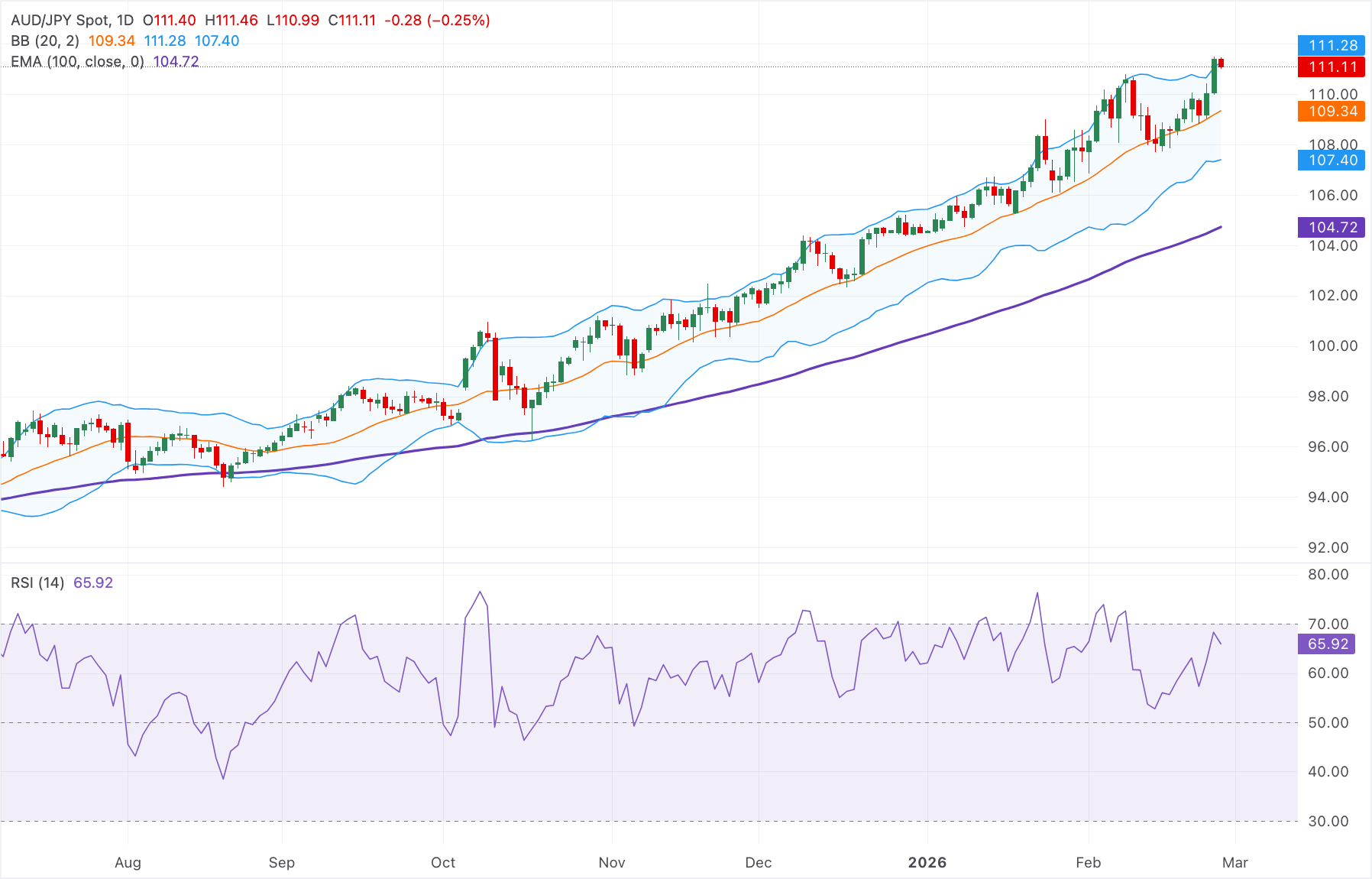 Chart Analysis AUD/JPY