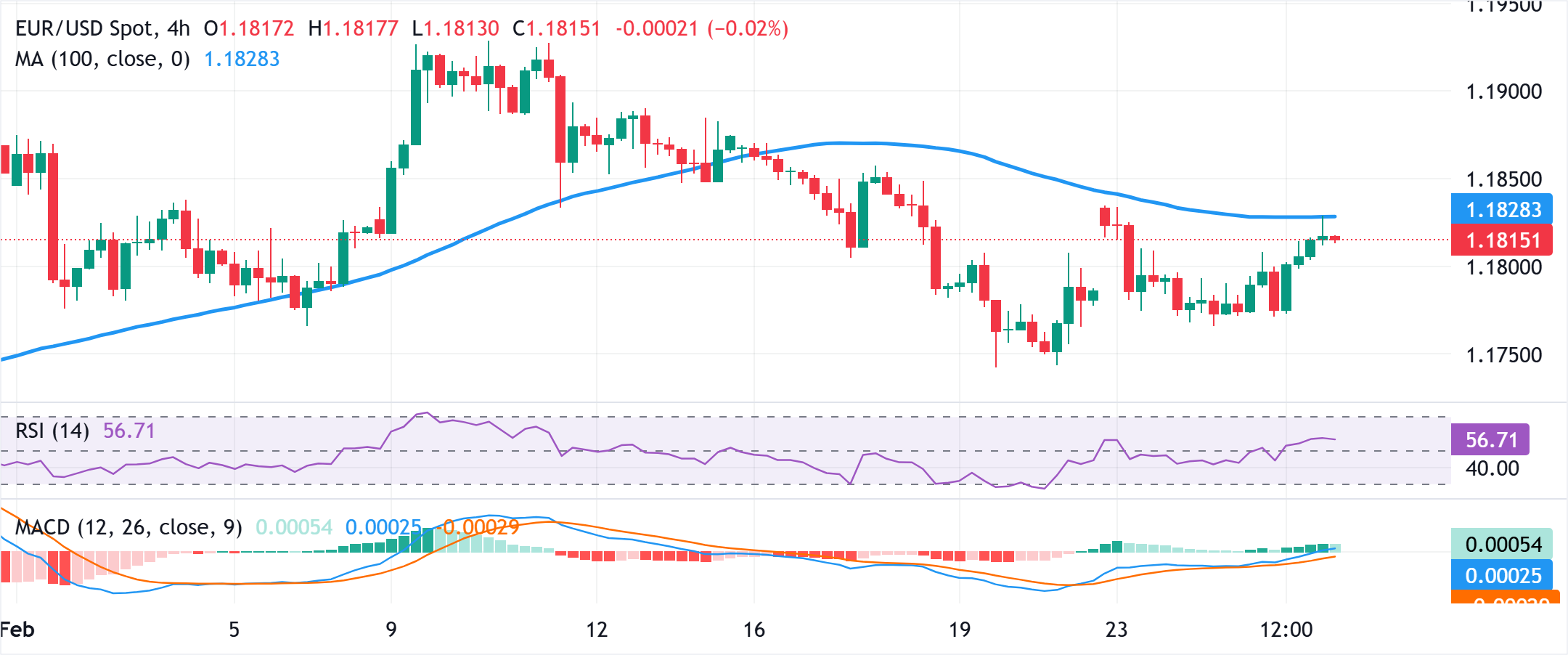 Chart Analysis EUR/USD