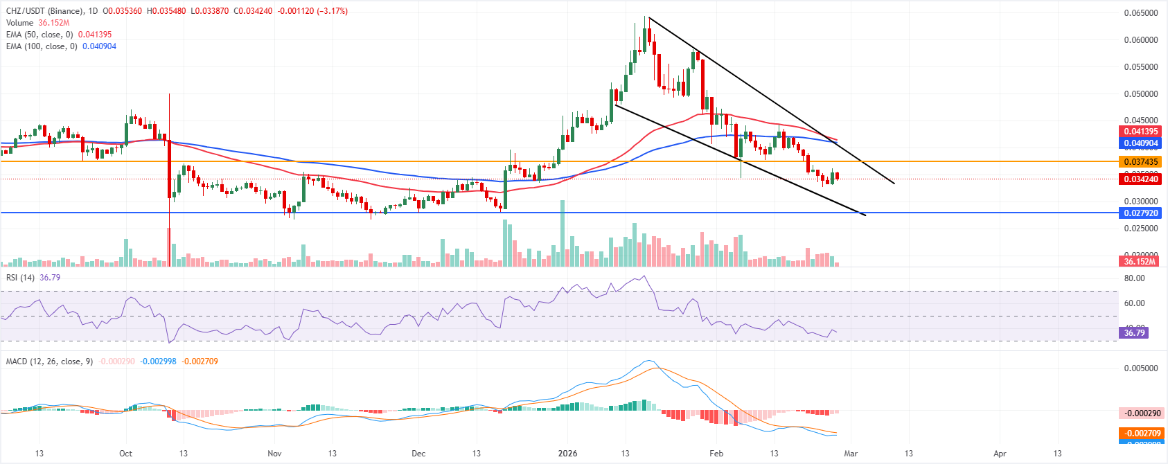 Chart Analysis CHZ/USDT (Binance)
