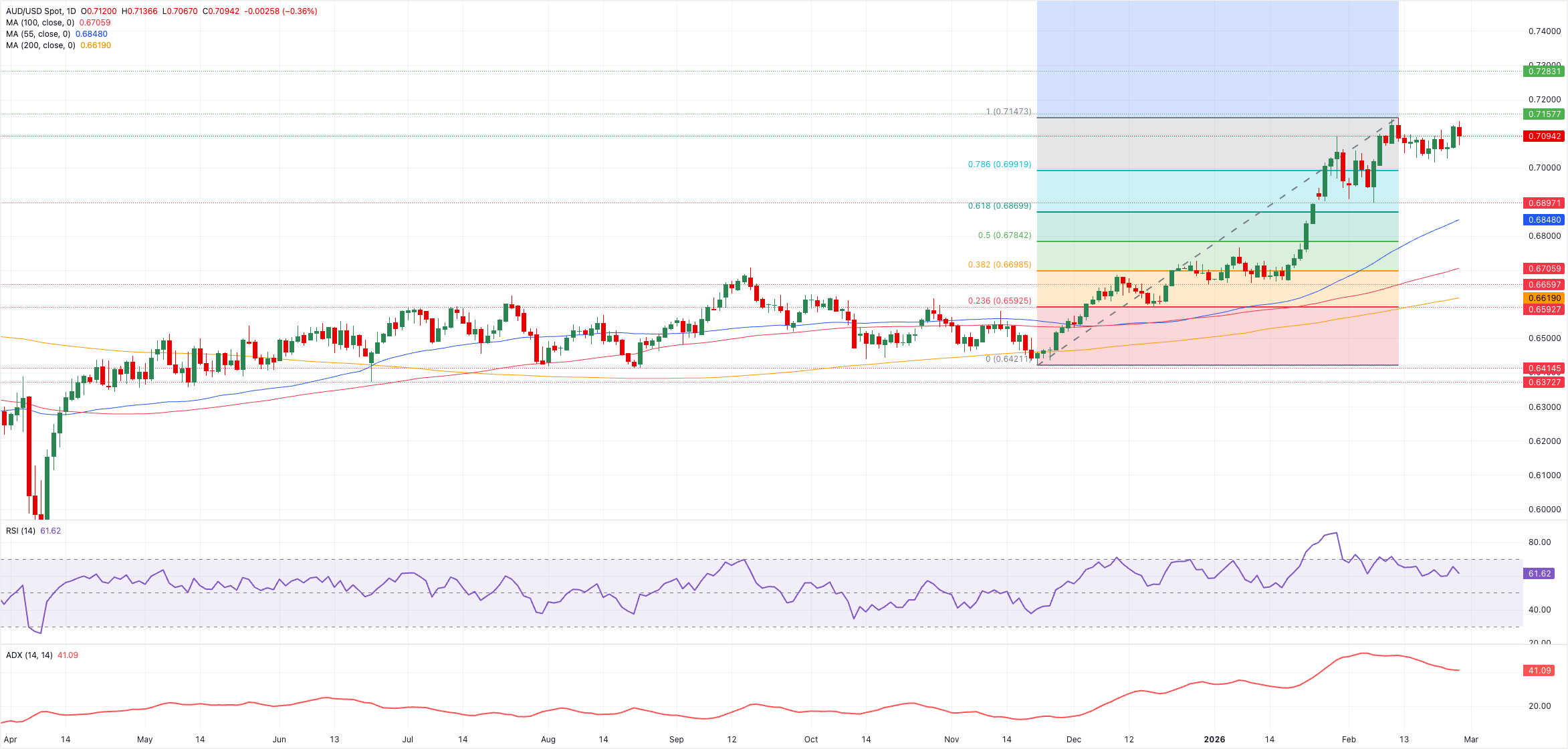 Chart Analysis AUD/USD