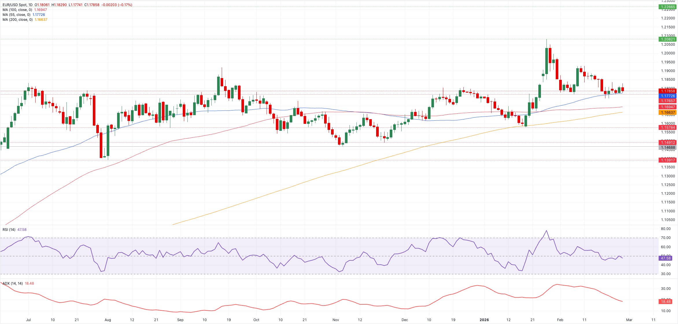 Chart Analysis EUR/USD