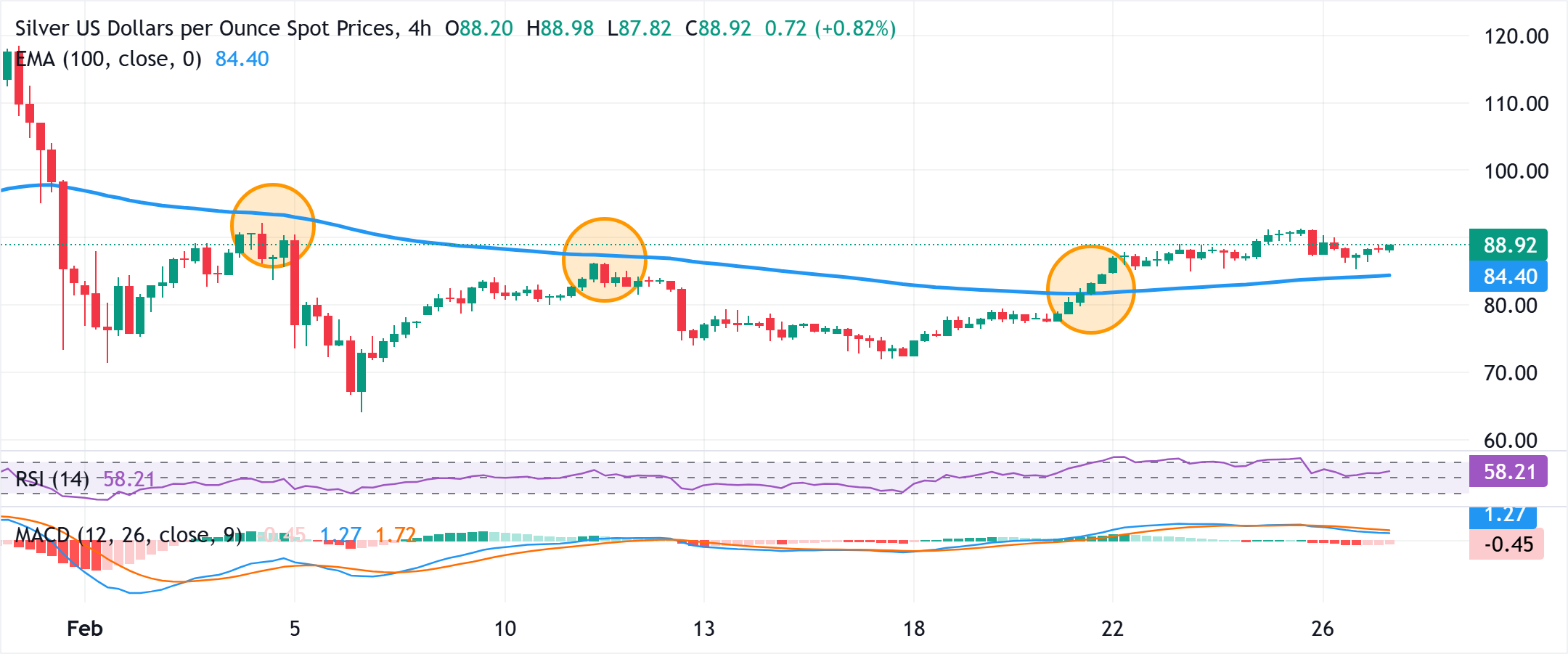 Phân tích Biểu đồ XAG/USD