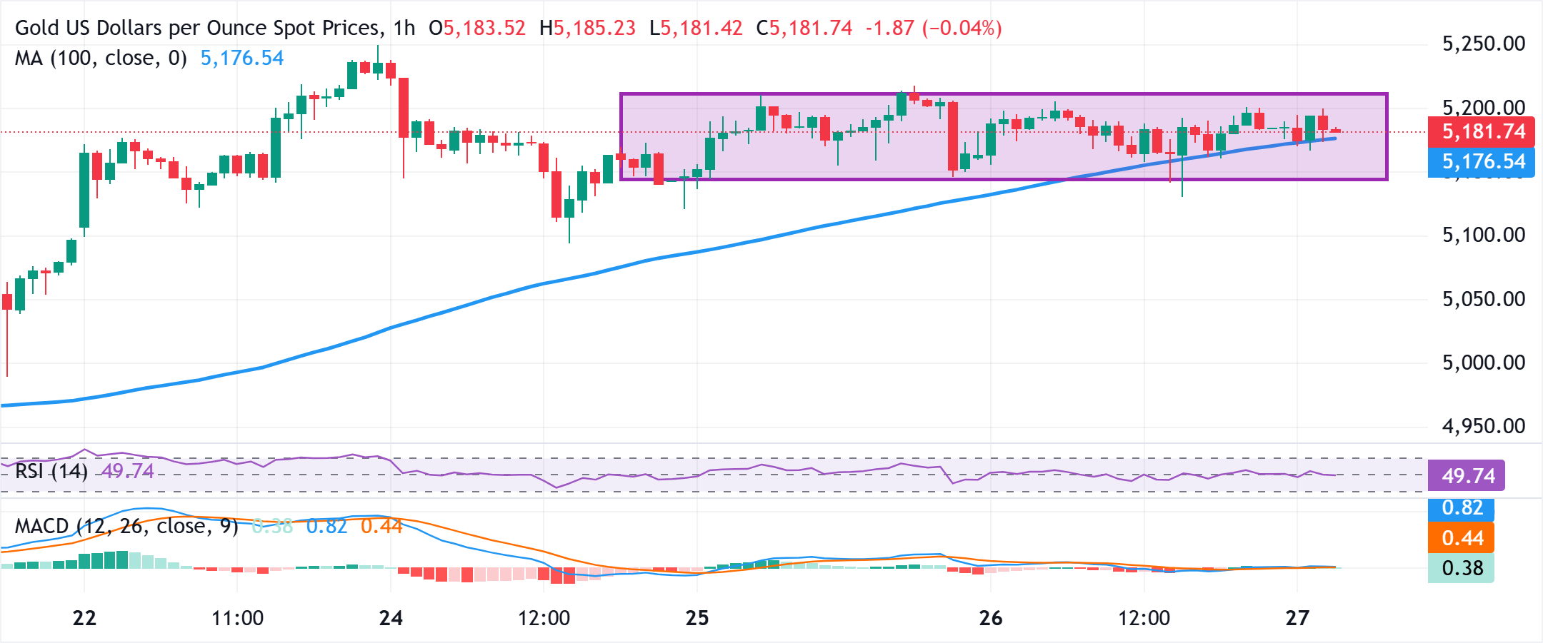 Chart Analysis XAU/USD