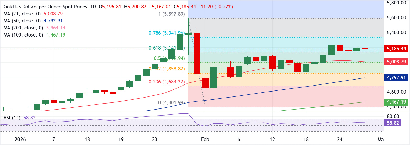 Phân tích Biểu đồ XAU/USD
